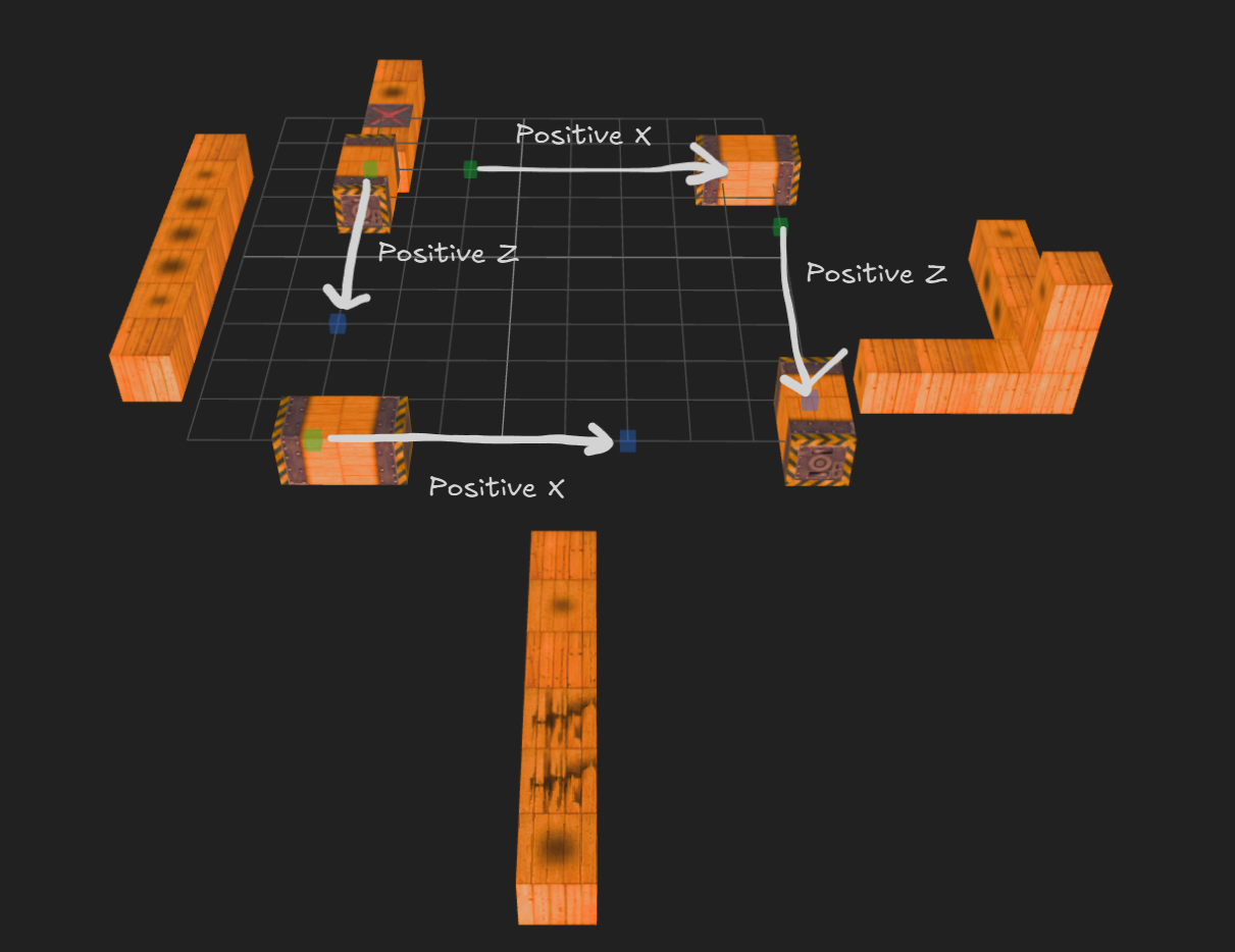 Moving blocks and their respective axes